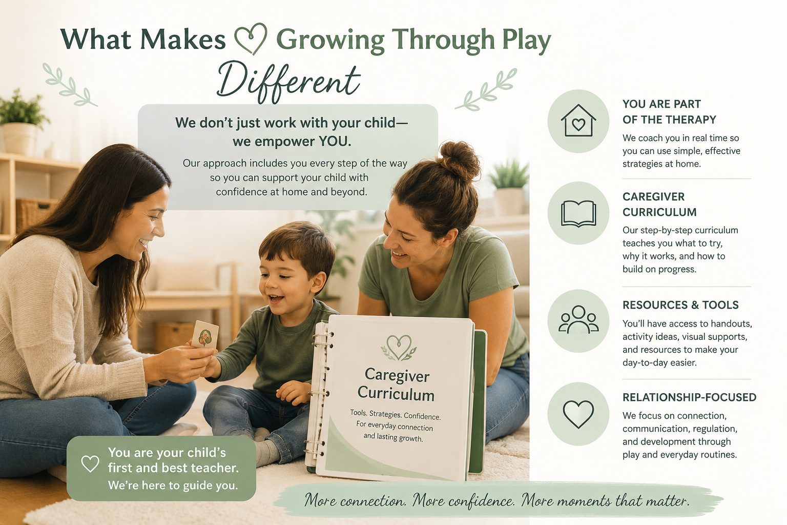 Growing Through Play graphic titled “What Makes Growing Through Play Different”, listing four points: you are part of the therapy, a caregiver curriculum, resources and tools, and a relationship-focused approach.
